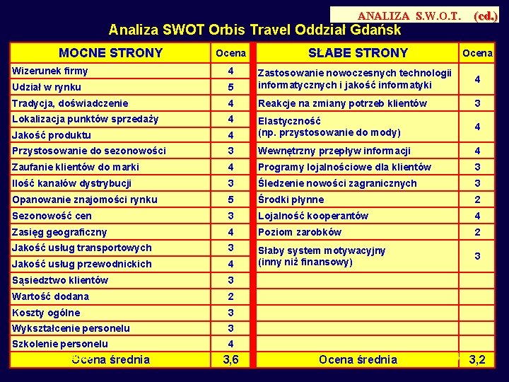 ANALIZA S. W. O. T. Analiza SWOT Orbis Travel Oddział Gdańsk MOCNE STRONY (cd.