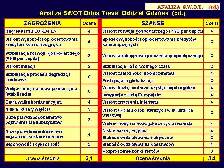 ANALIZA S. W. O. T. Analiza SWOT Orbis Travel Oddział Gdańsk (cd. ) ZAGROŻENIA