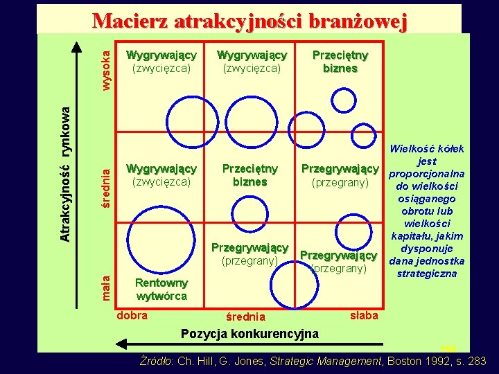 średnia Wygrywający (zwycięzca) Przeciętny biznes Przegrywający (przegrany) mała Atrakcyjność rynkowa wysoka Macierz atrakcyjności branżowej