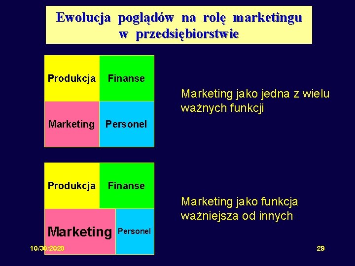 Ewolucja poglądów na rolę marketingu w przedsiębiorstwie Produkcja Finanse Marketing jako jedna z wielu