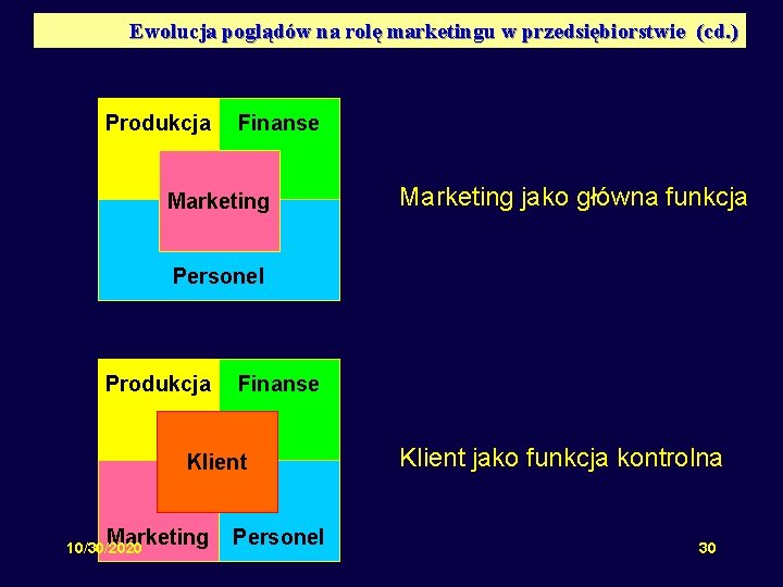 Ewolucja poglądów na rolę marketingu w przedsiębiorstwie (cd. ) Produkcja Finanse Marketing jako główna