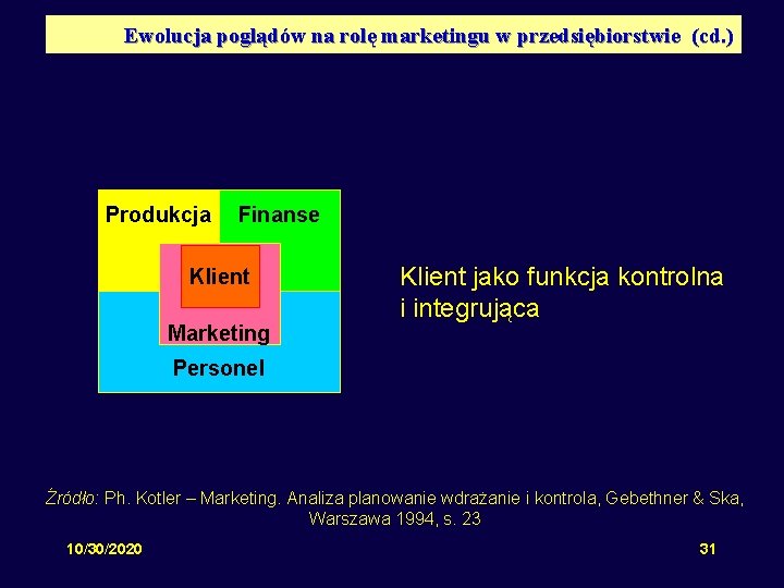 Ewolucja poglądów na rolę marketingu w przedsiębiorstwie (cd. ) Produkcja Finanse Klient Marketing Klient