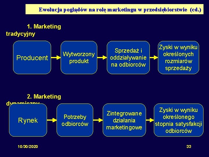 Ewolucja poglądów na rolę marketingu w przedsiębiorstwie (cd. ) 1. Marketing tradycyjny Producent Wytworzony