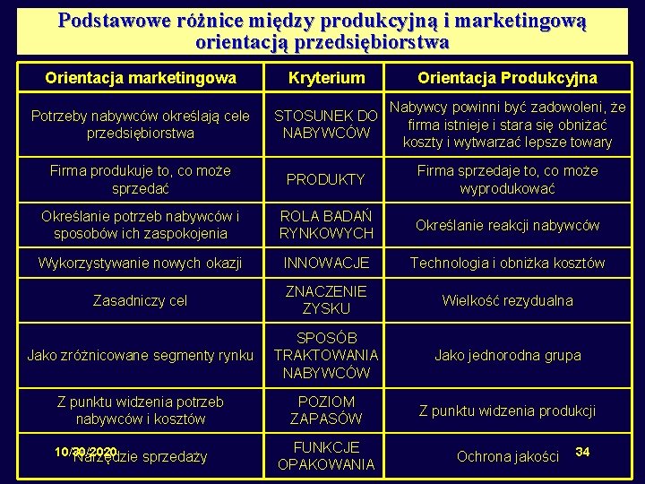 Podstawowe różnice między produkcyjną i marketingową orientacją przedsiębiorstwa Orientacja marketingowa Kryterium Orientacja Produkcyjna Potrzeby