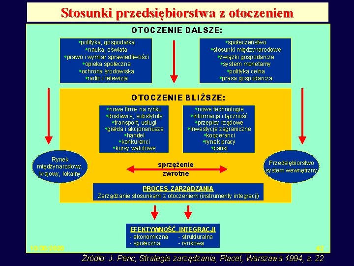 Stosunki przedsiębiorstwa z otoczeniem OTOCZENIE DALSZE: • polityka, gospodarka • nauka, oświata • społeczeństwo