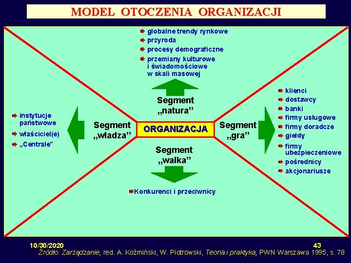 MODEL OTOCZENIA ORGANIZACJI globalne trendy rynkowe przyroda procesy demograficzne przemiany kulturowe i świadomościowe w