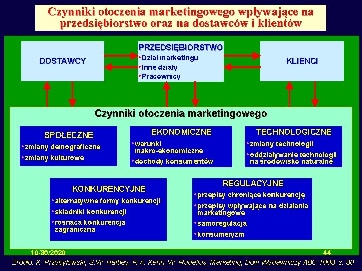 Czynniki otoczenia marketingowego wpływające na przedsiębiorstwo oraz na dostawców i klientów PRZEDSIĘBIORSTWO • Dział