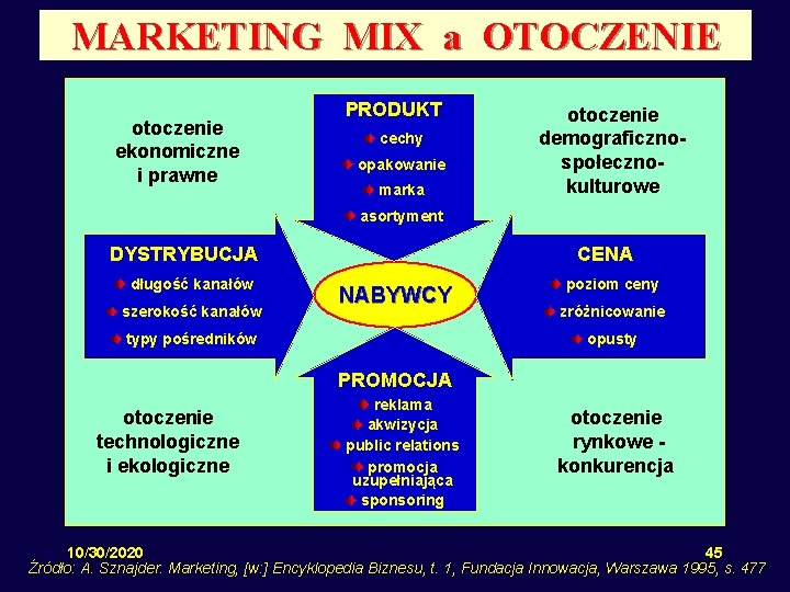 MARKETING MIX a OTOCZENIE otoczenie ekonomiczne i prawne PRODUKT cechy opakowanie marka otoczenie demograficznospołecznokulturowe