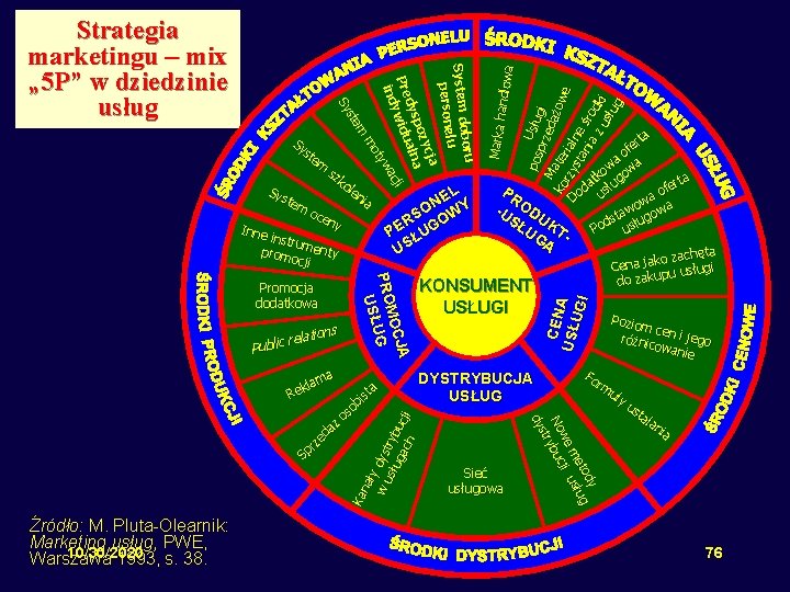 a am l k Re Źródło: M. Pluta-Olearnik: Marketing usług, PWE, 10/30/2020 Warszawa 1993,