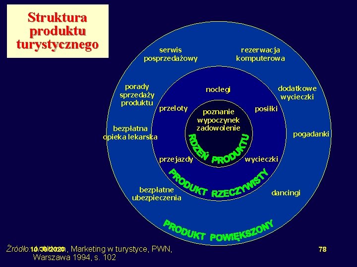 Struktura produktu turystycznego serwis posprzedażowy porady sprzedaży produktu rezerwacja komputerowa dodatkowe wycieczki noclegi przeloty