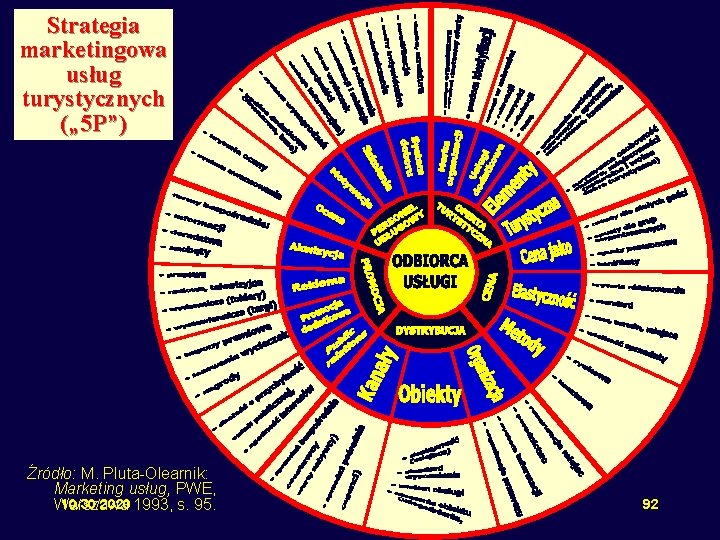 Strategia marketingowa usług turystycznych („ 5 P”) Źródło: M. Pluta-Olearnik: Marketing usług, PWE, 10/30/2020