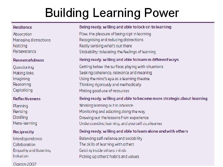 Building Learning Power 