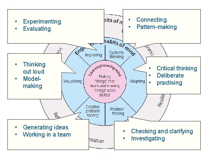  • Experimenting • Evaluating • Thinking out loud • Modelmaking • Generating ideas