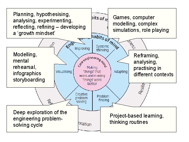 Planning, hypothesising, analysing, experimenting, reflecting, refining – developing a ‘growth mindset’ Modelling, mental rehearsal,