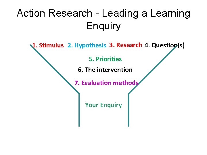 Action Research - Leading a Learning Enquiry 1. Stimulus 2. Hypothesis 3. Research 4.