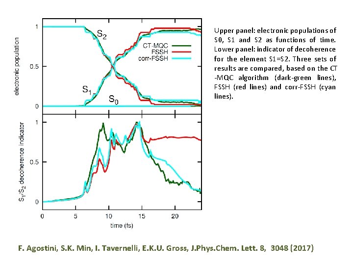 Upper panel: electronic populations of S 0, S 1 and S 2 as functions