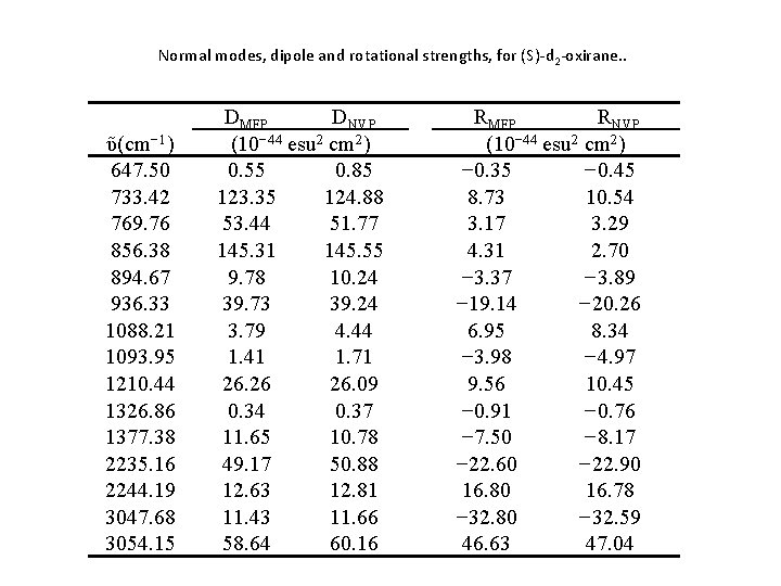 Normal modes, dipole and rotational strengths, for (S)-d 2 -oxirane. . ῦ(cm− 1) 647.