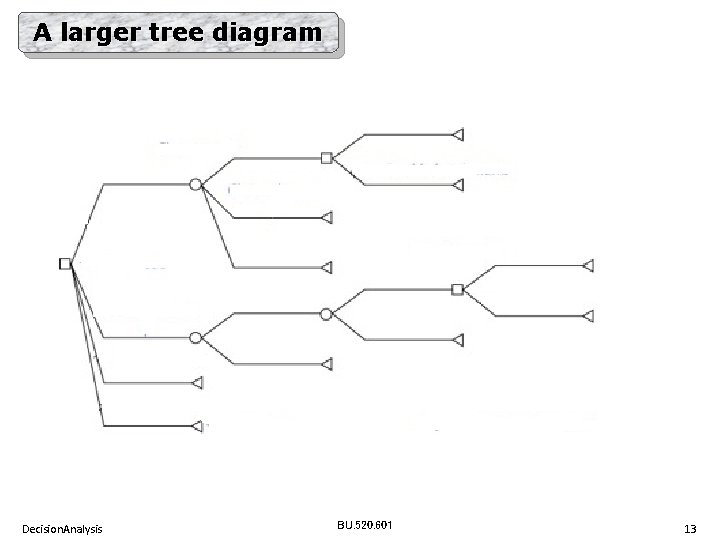 A larger tree diagram Decision. Analysis BU. 520. 601 13 