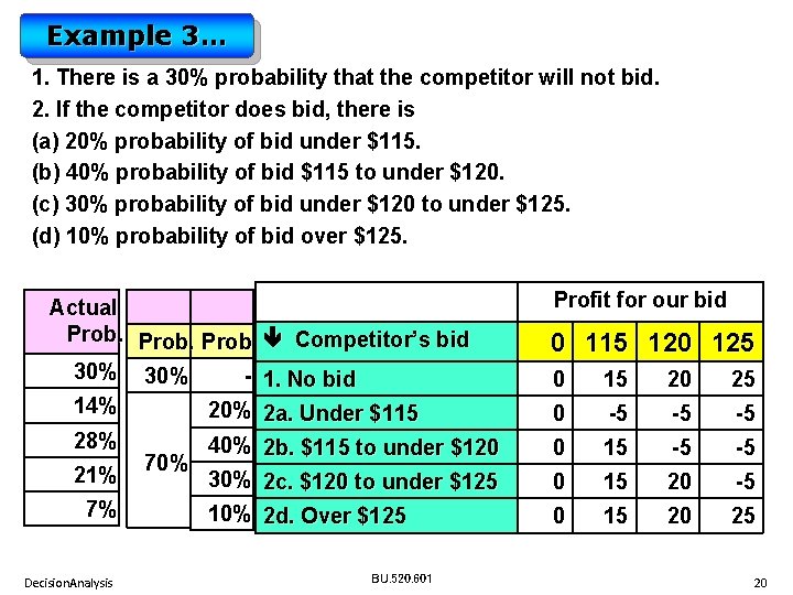 Example 3… 1. There is a 30% probability that the competitor will not bid.