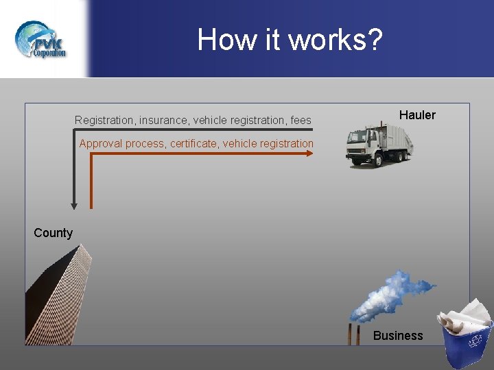 How it works? Registration, insurance, vehicle registration, fees Hauler Approval process, certificate, vehicle registration