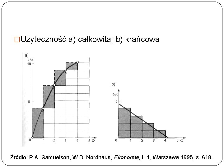 �Użyteczność a) całkowita; b) krańcowa 6Źródło: P. A. Samuelson, W. D. Nordhaus, Ekonomia, t. �Użyteczność a) całkowita; b) krańcowa 6Źródło: P. A. Samuelson, W. D. Nordhaus, Ekonomia, t.