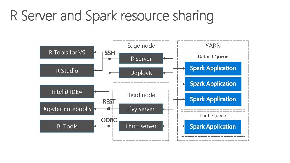 R Tools for VS R Studio Intelli. J IDEA Edge node YARN R server
