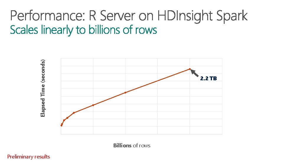 Elapsed Time (seconds) rx. Logit on a 100 node HDInsight cluster (airline dataset) 2000