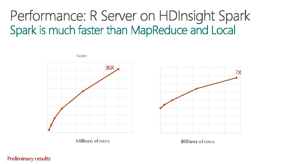 Times faster than Map. Reduce Times faster than Local CC 40 36 X 35