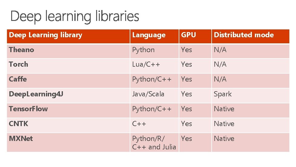 Deep Learning library Language GPU Distributed mode Theano Python Yes N/A Torch Lua/C++ Yes