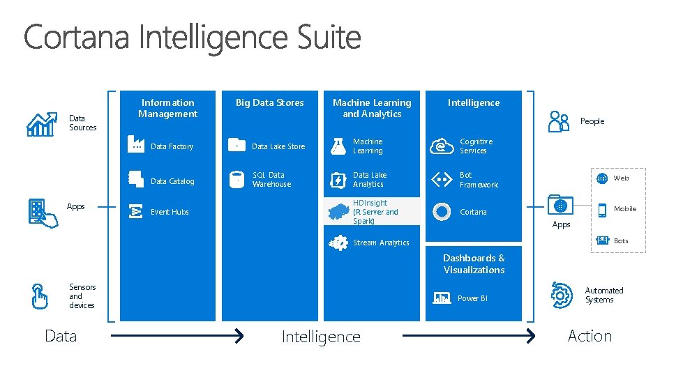 Data Sources Apps Information Management Big Data Stores Machine Learning and Analytics Intelligence People