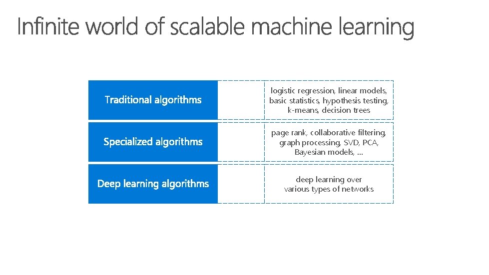 logistic regression, linear models, basic statistics, hypothesis testing, k-means, decision trees page rank, collaborative
