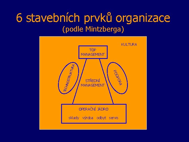 6 stavebních prvků organizace (podle Mintzberga) KULTURA STR TEC HNO RA STŘEDNÍ MANAGEMENT DPO
