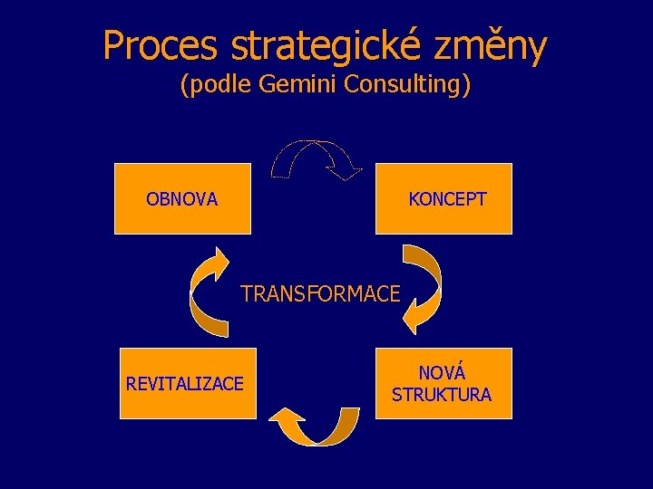 Proces strategické změny (podle Gemini Consulting) OBNOVA KONCEPT TRANSFORMACE REVITALIZACE NOVÁ STRUKTURA 