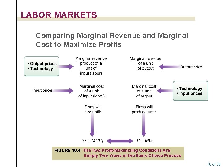 LABOR MARKETS Comparing Marginal Revenue and Marginal Cost to Maximize Profits FIGURE 10. 4