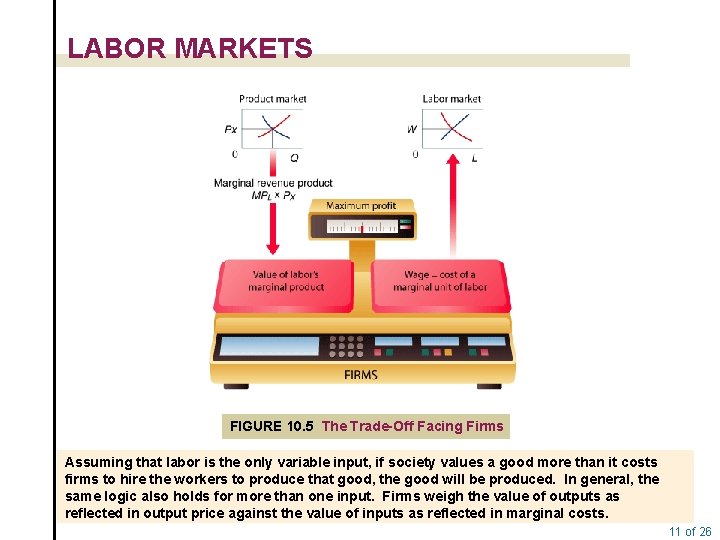 LABOR MARKETS FIGURE 10. 5 The Trade-Off Facing Firms Assuming that labor is the