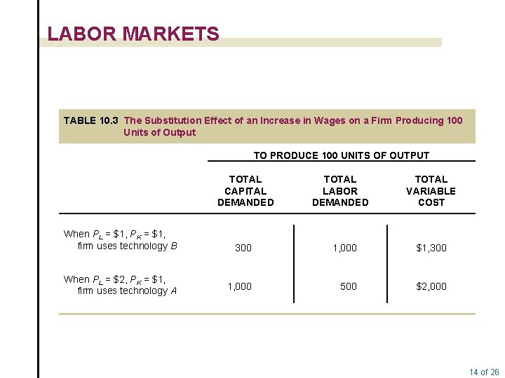 LABOR MARKETS TABLE 10. 3 The Substitution Effect of an Increase in Wages on