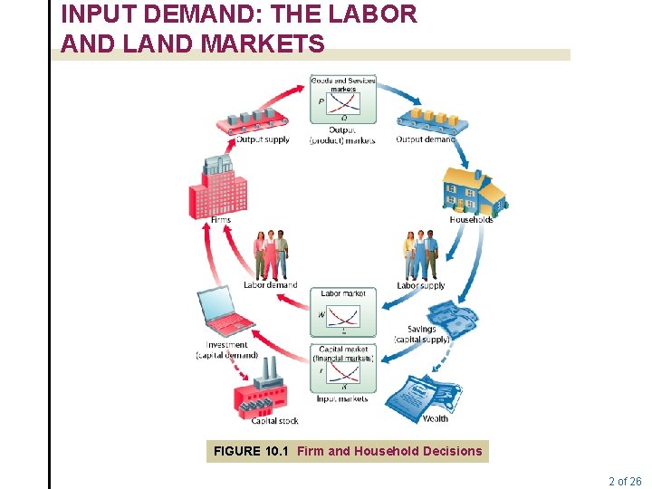 INPUT DEMAND: THE LABOR AND LAND MARKETS FIGURE 10. 1 Firm and Household Decisions