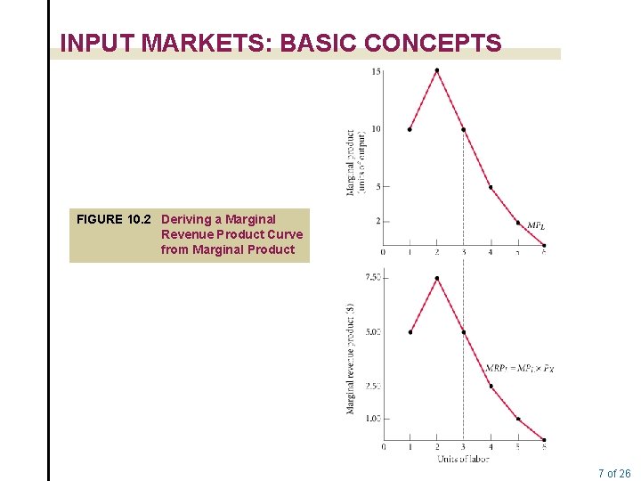 INPUT MARKETS: BASIC CONCEPTS FIGURE 10. 2 Deriving a Marginal Revenue Product Curve from