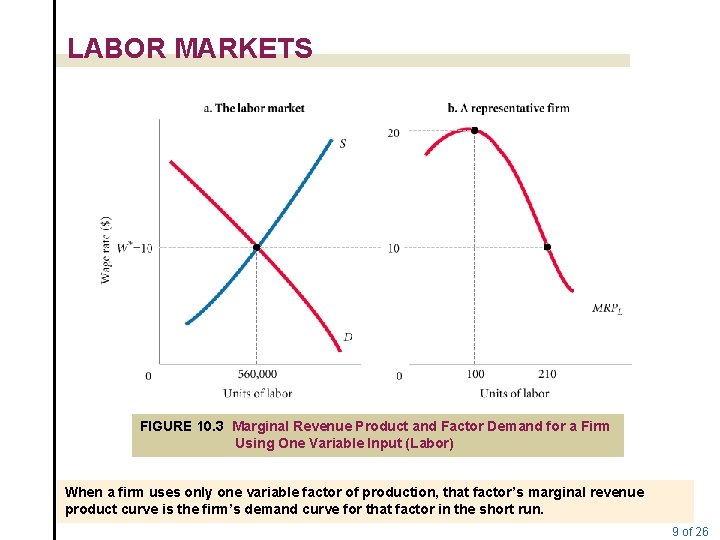 LABOR MARKETS FIGURE 10. 3 Marginal Revenue Product and Factor Demand for a Firm