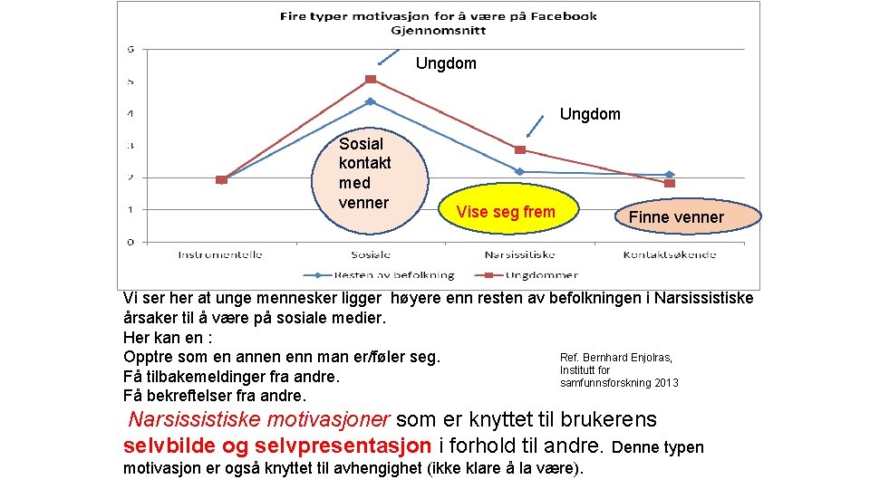 Ungdom Sosial kontakt med venner Vise seg frem Finne venner Vi ser her at