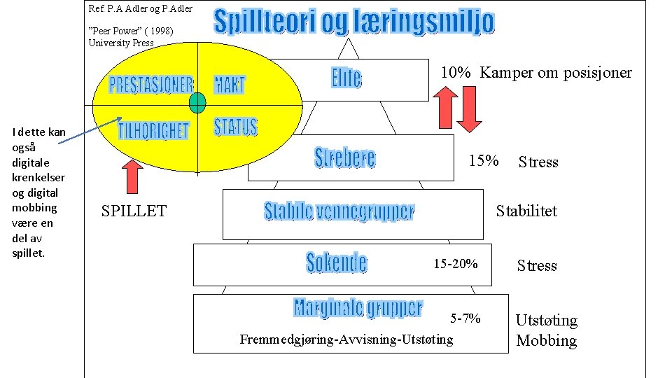 Ref. P. A Adler og P. Adler ”Peer Power” ( 1998) University Press 10%