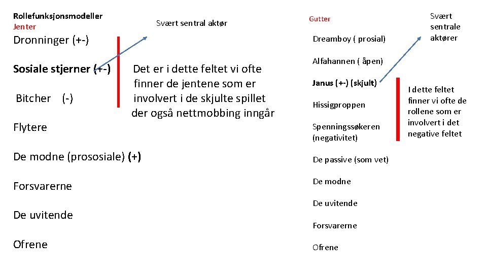 Rollefunksjonsmodeller Jenter Dronninger (+-) Svært sentral aktør Gutter Dreamboy ( prosial) Svært sentrale aktører