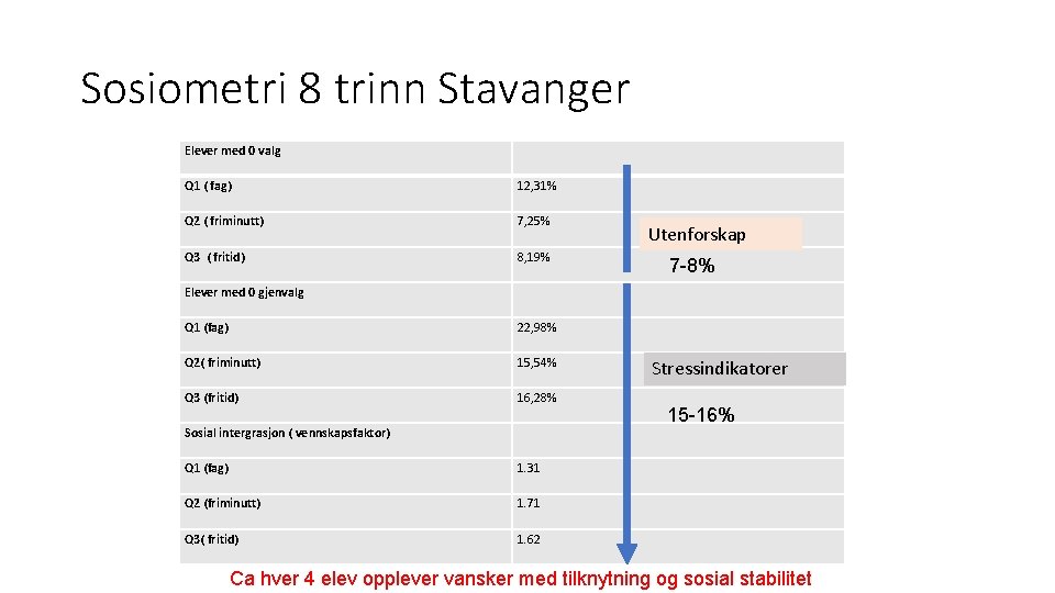Sosiometri 8 trinn Stavanger Elever med 0 valg Q 1 ( fag) 12, 31%