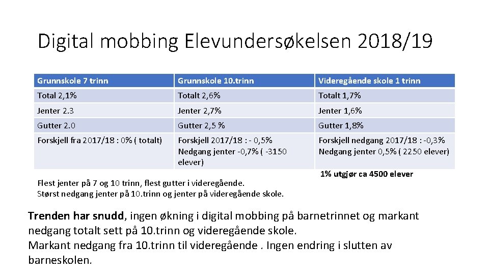 Digital mobbing Elevundersøkelsen 2018/19 Grunnskole 7 trinn Grunnskole 10. trinn Videregående skole 1 trinn