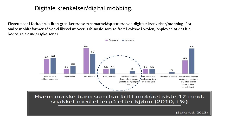 Digitale krenkelser/digital mobbing. Elevene ser i forholdsvis liten grad lærere som samarbeidspartnere ved digitale