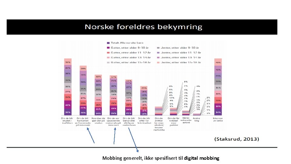 Mobbing generelt, ikke spesifisert til digital mobbing 