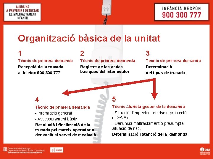 Organització bàsica de la unitat 1 2 3 Tècnic de primera demanda Recepció de