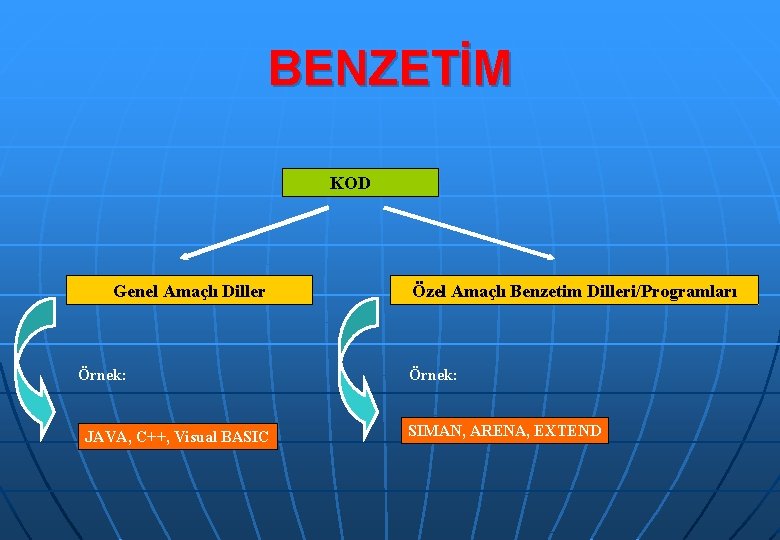 BENZETİM KOD Genel Amaçlı Diller Örnek: JAVA, C++, Visual BASIC Özel Amaçlı Benzetim Dilleri/Programları