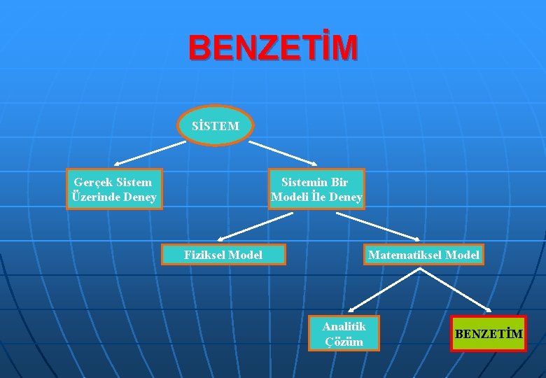 BENZETİM SİSTEM Gerçek Sistem Üzerinde Deney Sistemin Bir Modeli İle Deney Fiziksel Model Matematiksel