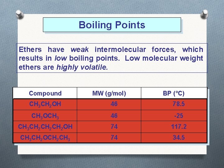 Boiling Points Ethers have weak intermolecular forces, which results in low boiling points. Low